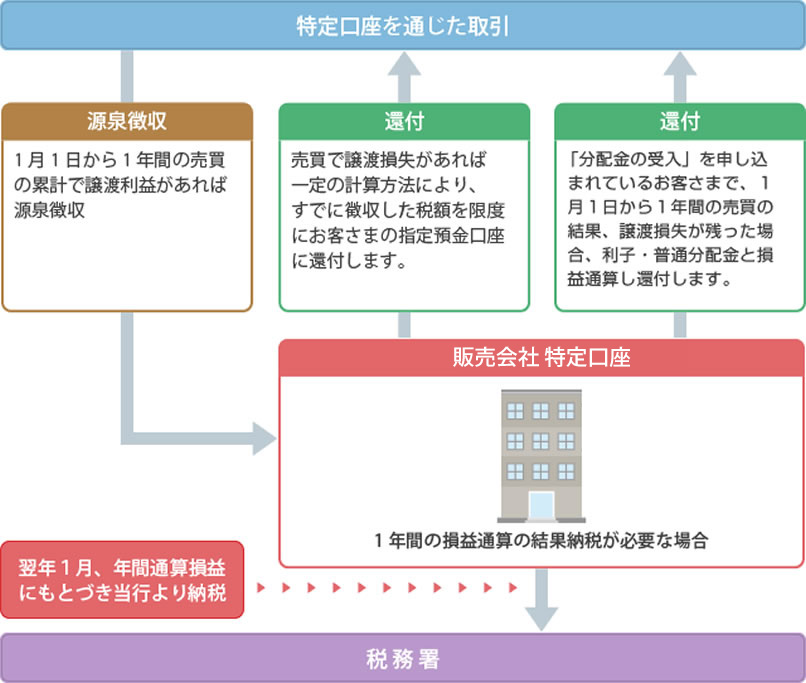 「源泉徴収あり口座」の税金徴収・還付のしくみ