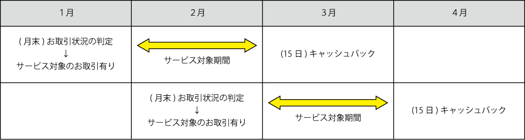 キャッシュバックサービスのイメージ