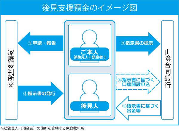 後見支援預金のイメージ図