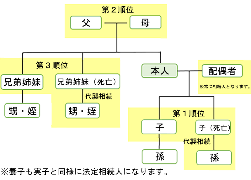 法定相続人の範囲