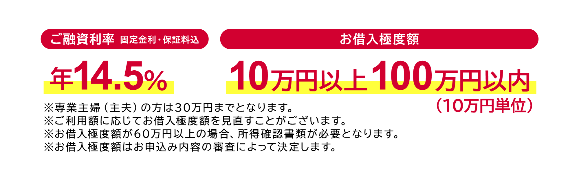 ●ご融資利率(固定金利・保証料込) 年14.5% ●お借入極度額 10万円以上~100万円以内(10万円単位)　※専業主婦（主夫）の方は30万円までとなります。※ご利用額に応じてお借入極度額を見直すことがございます。※お借入極度額が60万円以上の場合、所得確認書類が必要となります。※お借入極度額はお申込み内容の審査によって決定します。