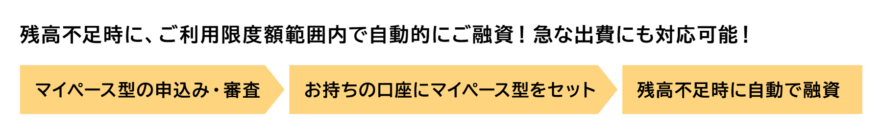 残高不足時に、ご利用限度額範囲内で自動的にご融資！急な出費にも対応可能！【マイペース型の申込み・審査 →お持ちの口座にマイペース型をセット →残高不足時に自動で融資】