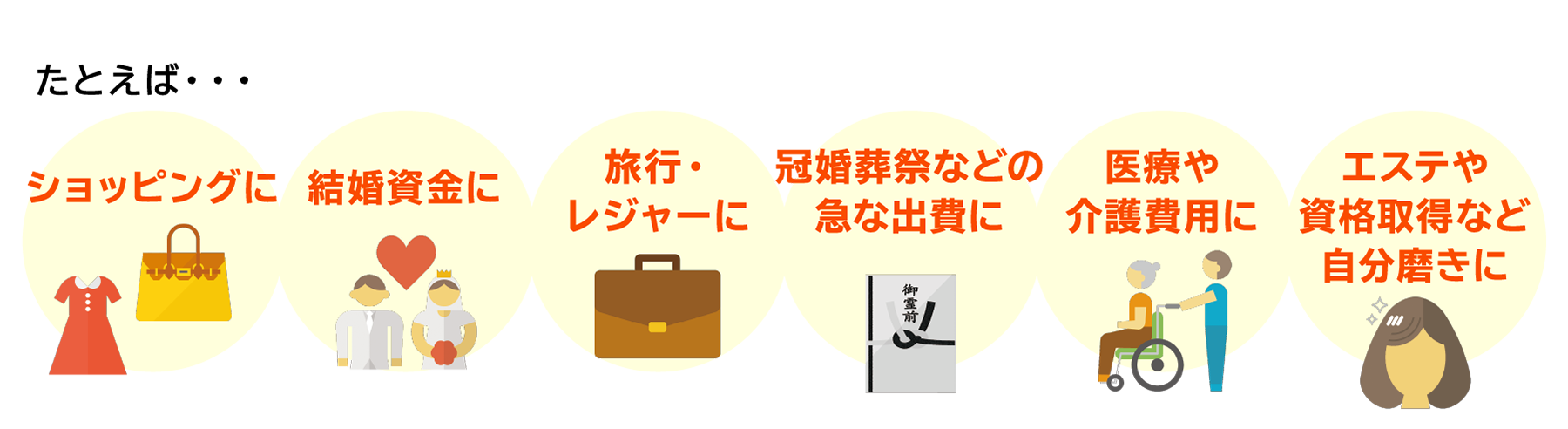たとえば・・・ショッピングに･･･結婚資金に･･･旅行・レジャーに･･･冠婚葬祭などの急な出費に･･･医療や介護費用に･･･エステや資格取得など自分磨きに･･･